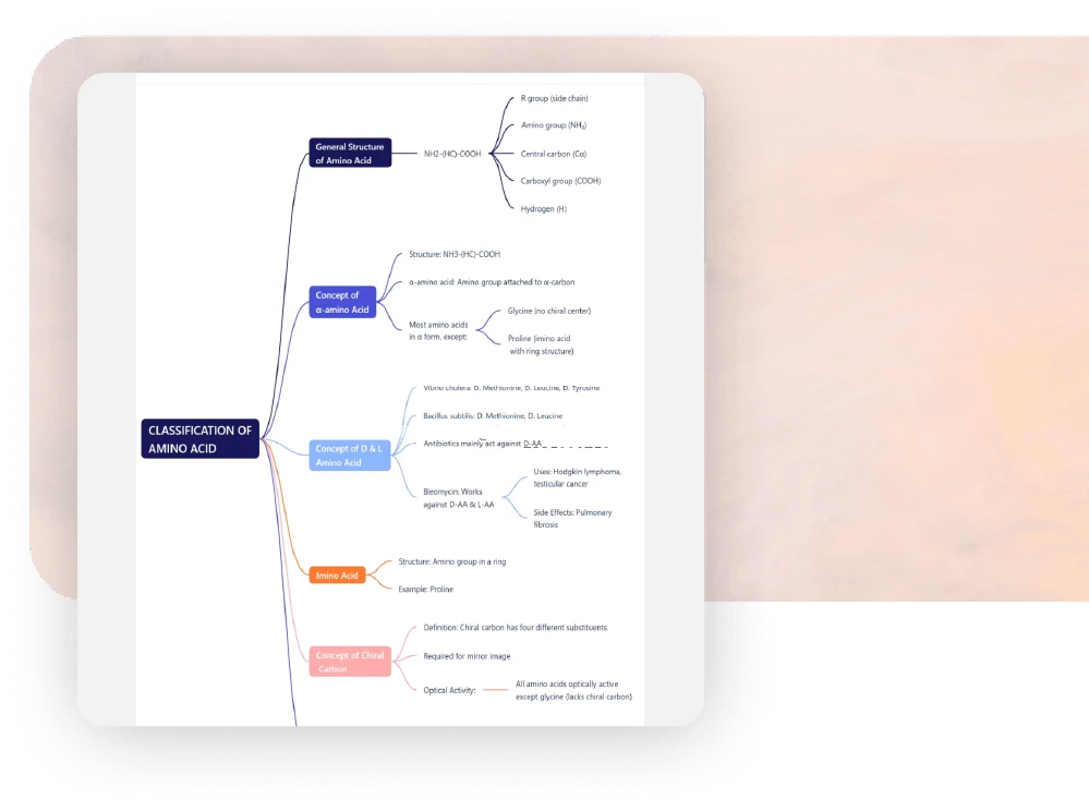 Mind Maps NEET PG