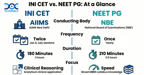 NEET PG Vs INI CET